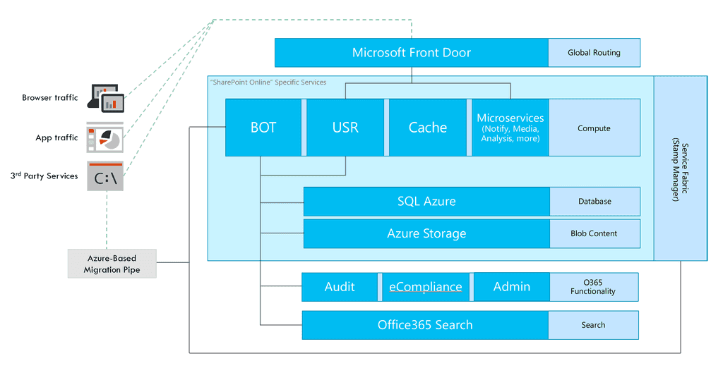 Imagen 3. Arquitectura de SharePoint Online.