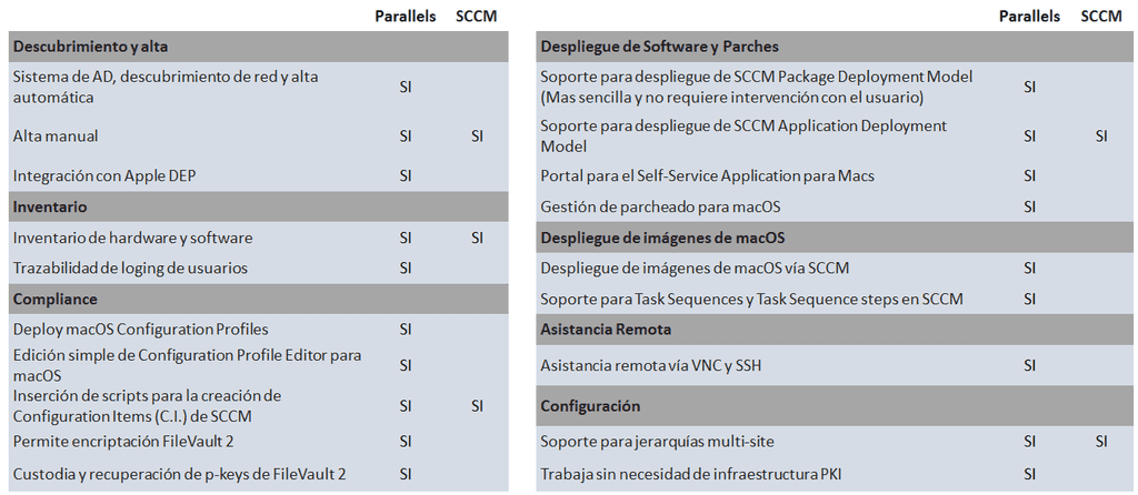  Imagen 2.- Tabla comparativa de PMM frente a SCCM.