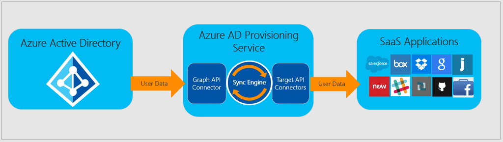Imagen 2.- Azure AD Provisioning Service.