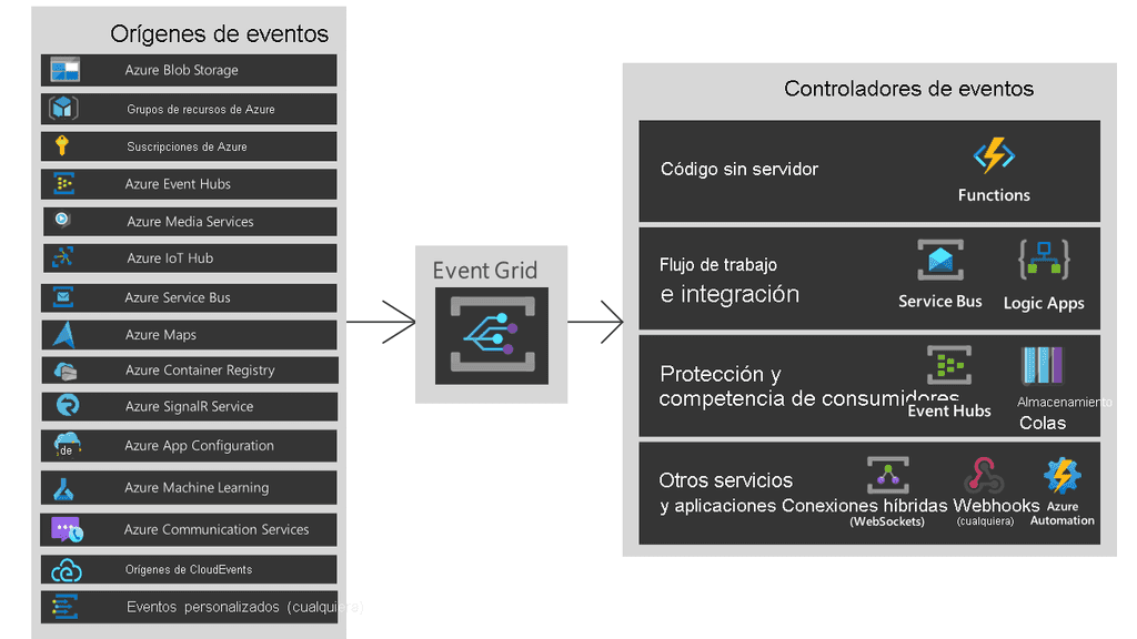 Imagen** **1.- Event Grid schema.