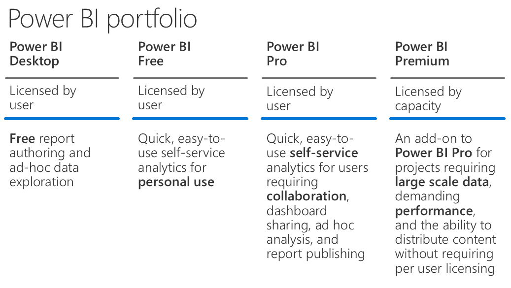 Power features. Power bi Premium. Power bi License. Power bi Premium per user.
