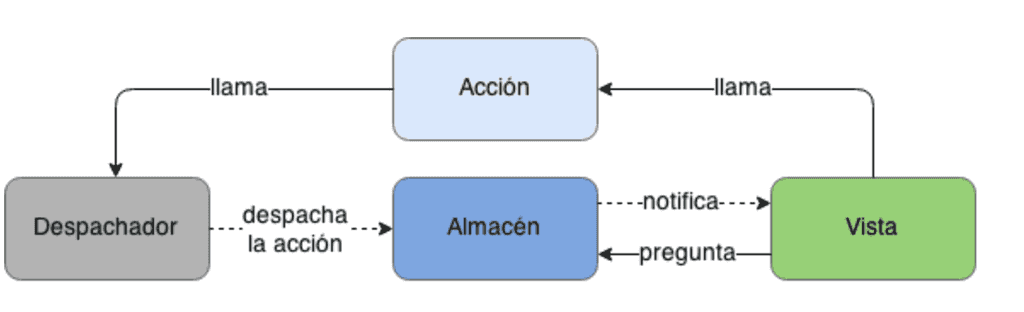 Imagen 3.- Secuencia de la aplicación con una arquitectura Flux.