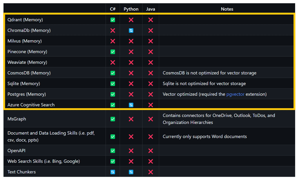 Imagen 1 - Tabla con el estado actual del desarrollo de conectores en Semantic Kernel para las principales bases de datos vectoriales (cuadro amarillo) a mayo de 2023.