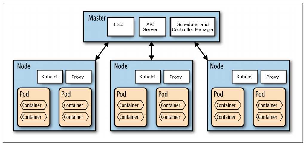 Setting up a Kubernetes cluster using Docker in Docker |
Callista