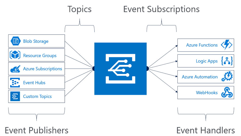 Imagen 5.- Conceptos de Azure  Event Grid.