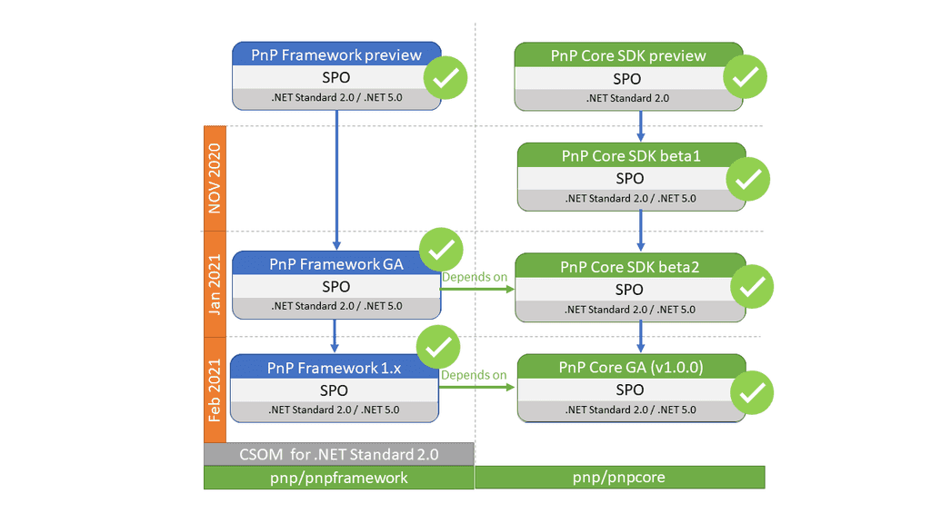 Imagen 1.- Versiones de PnP Core.