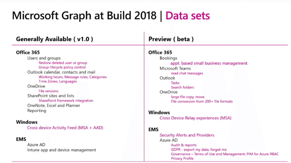 Imagen 1.- Data Sets de Microsoft Graph.