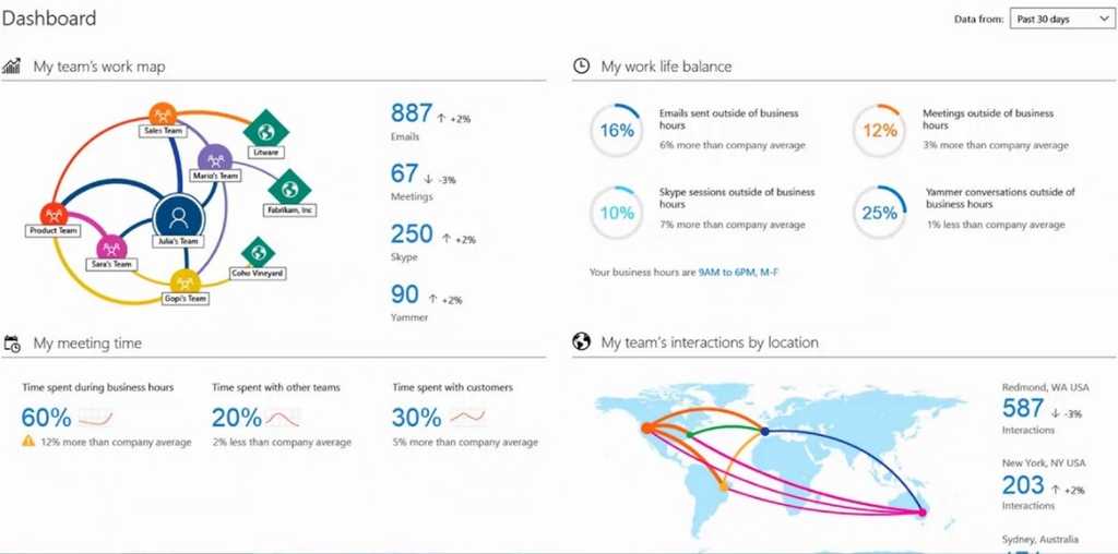 Imagen 12.- Ejemplo de un “Organizational Dashboard” de Office Delve.