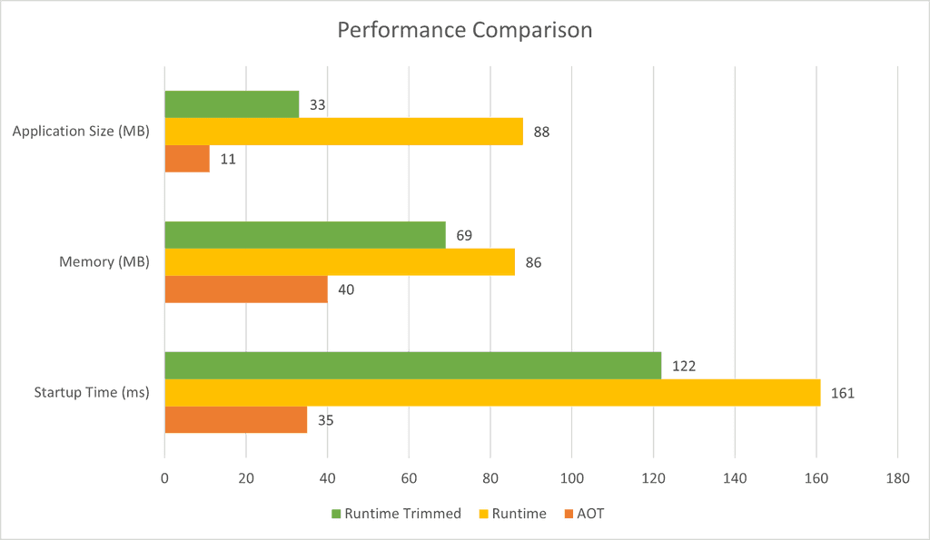 Chart showing comparison of application size, memory use, and startup
time metrics of an AOT published app, a runtime app that is trimmed, and
an untrimmed runtime
app.