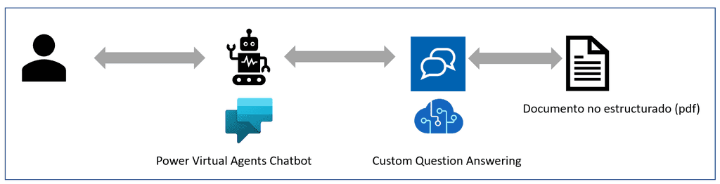 Imagen 1.-- Caso práctico de PVA con Custom Question Answering.