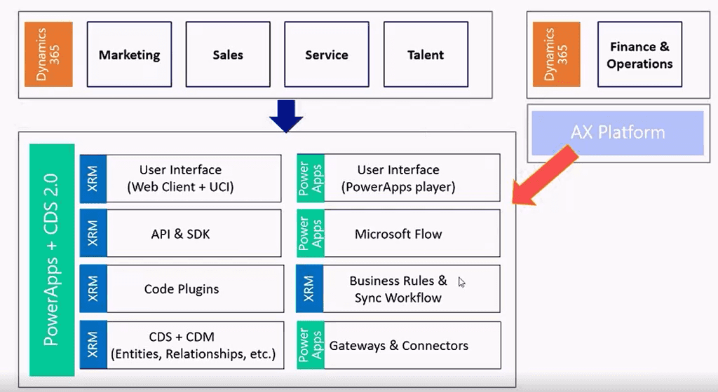 Imagen 2.- Unificación de los dos mundos en Dynamics 365.