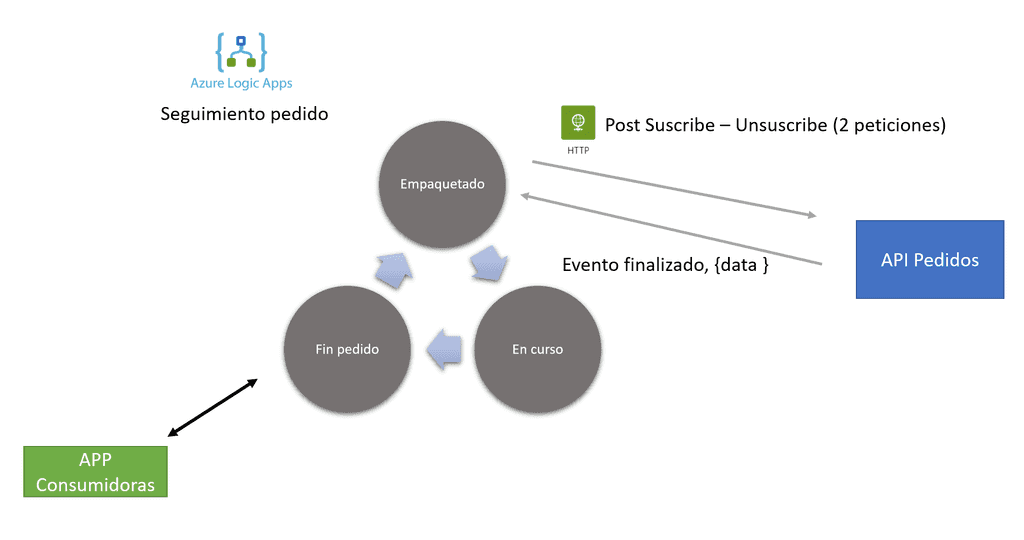 Imagen 23.- Seguimiento pedido con webhook.