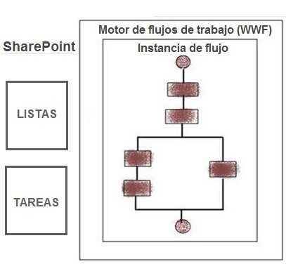 Imagen 1.- Diagrama simple de la arquitectura de flujos de trabajo