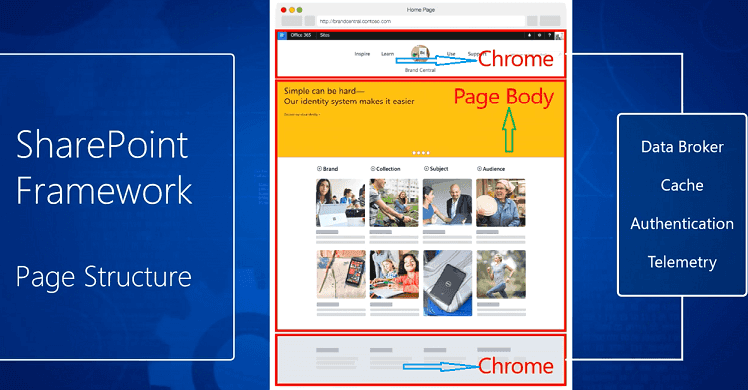 Imagen 6.- Nuevas secciones llamadas Chrome y Page Body en la estructura de la páginas de SharePoint (https://sec.ch9.ms/ch9/62f