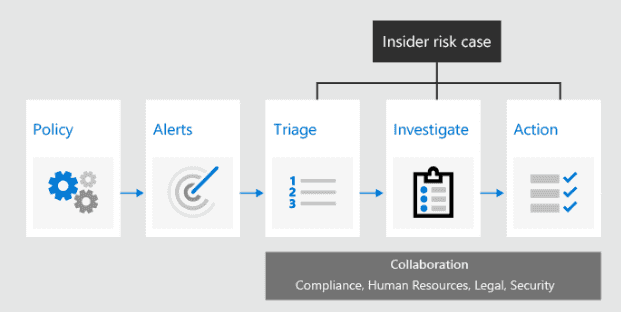 Imagen 1.- Flujo de actuación en Insider Risk Management.