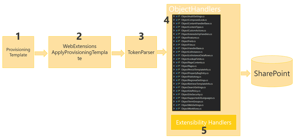 Imagen 4.- Proceso seguido para aplicar todas las configuraciones definidas.