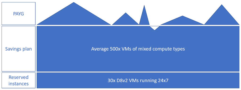 Choose an Azure saving plan commitment amount - Microsoft Cost Management | Microsoft Learn