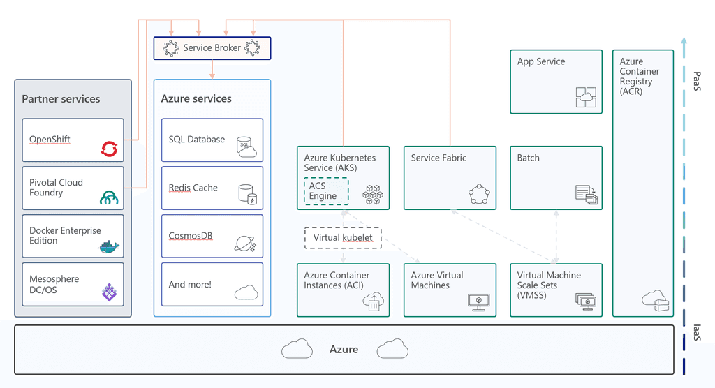 Imagen 1- Soporte de contenedores en Azure.