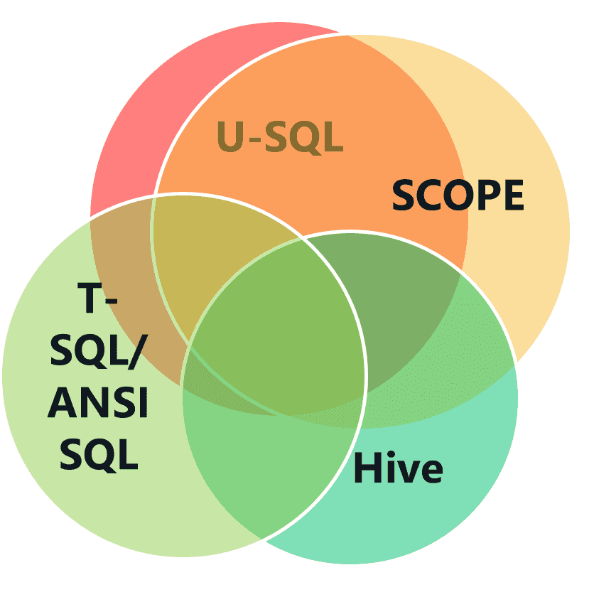Imagen 4.- U- SQL Scope.