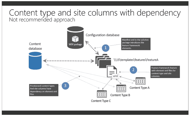 Imagen 2.- Aprovisionamiento de elementos sin dependencias usando la API de servidor. Fuente: Microsoft Virtual Academy.