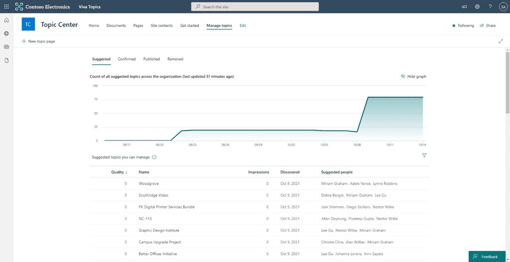 Imagen 20.- Analytics de Topics de Viva Topics en el Topics Center.