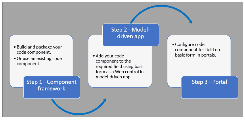 Imagen 8.- Despleigue componente con model driven apps
