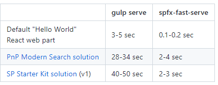 Imagen 2.- Comparativa de carga con Gulp serve y SPFx Fast Serve.