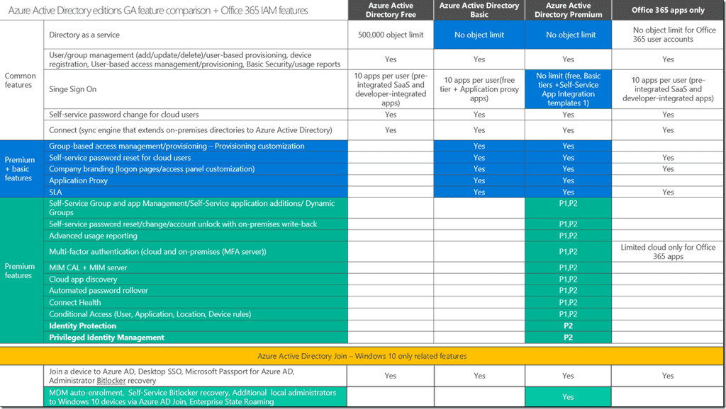 Imagen 2.- Diferencias entre las distintas versiones de Azure AD.