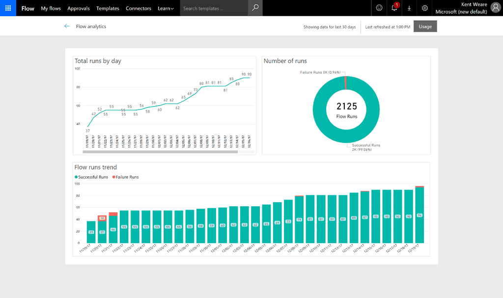 Imagen 3.- Gráfico de análisis sobre una App de Flow