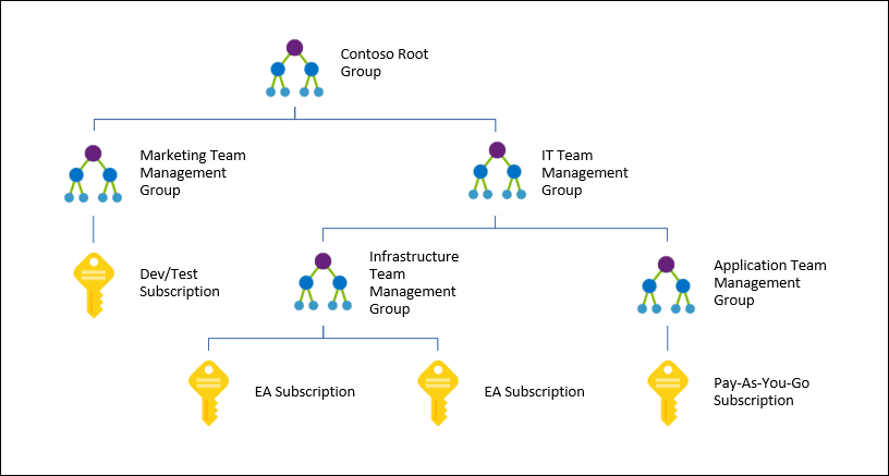 Imagen 1.- Jerarquía de los grupos de gestión.