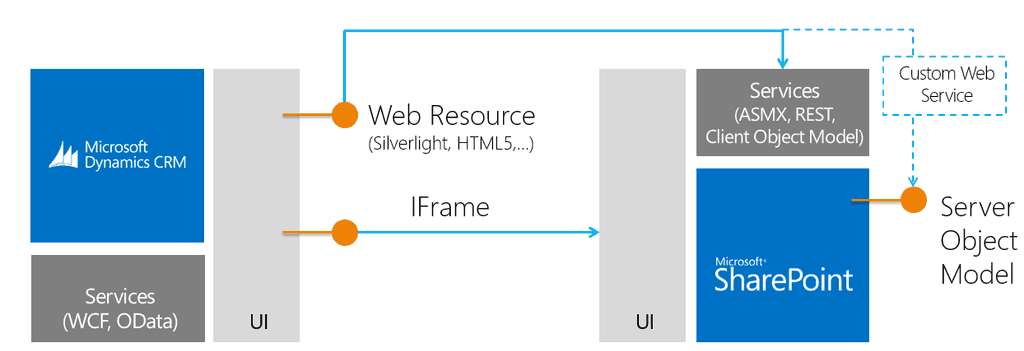 Imagen 21.- Escenario de integración con iFrames o Recursos Web desde Dynamics.