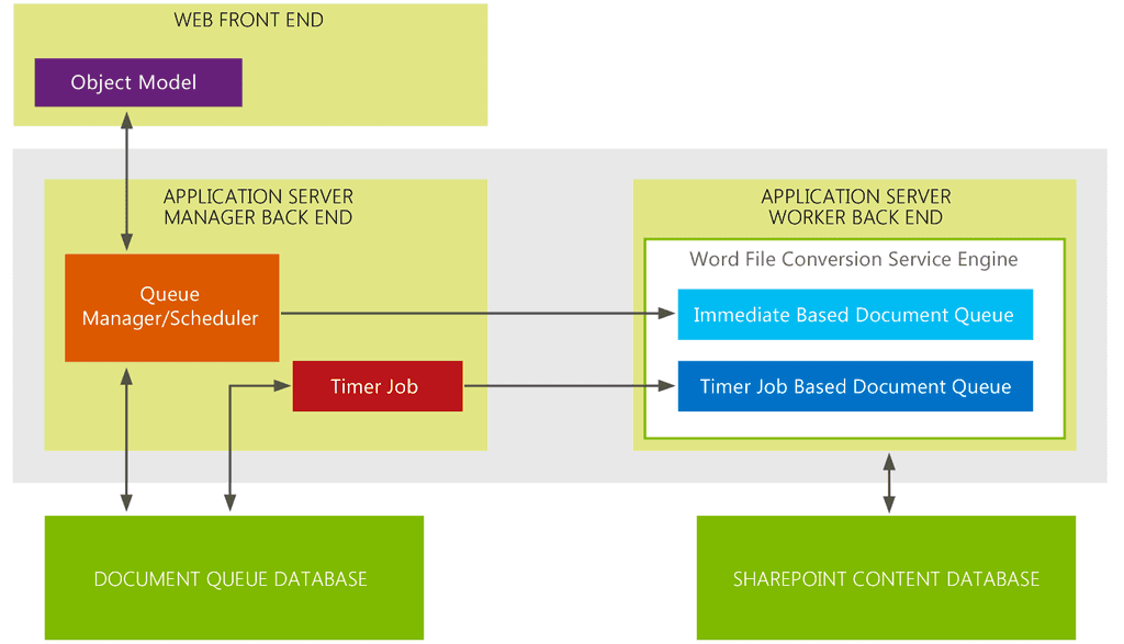 Imagen 2.- Arquitectura del servicio en SharePoint 2013