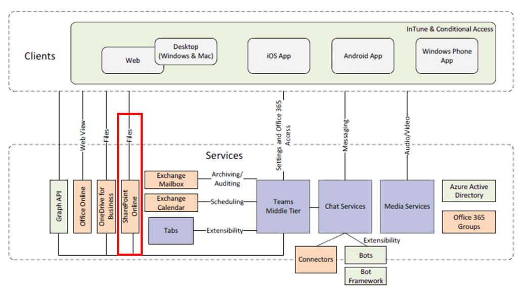 Imagen 1.- Arquitectura de Microsoft Teams.