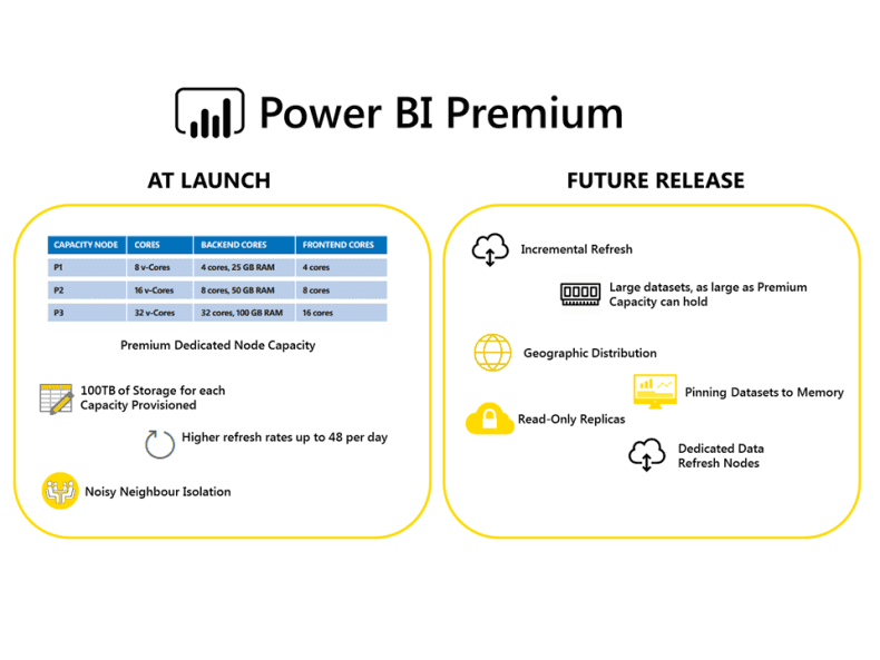 Imagen 5.- Roadmap de Power BI Premium.