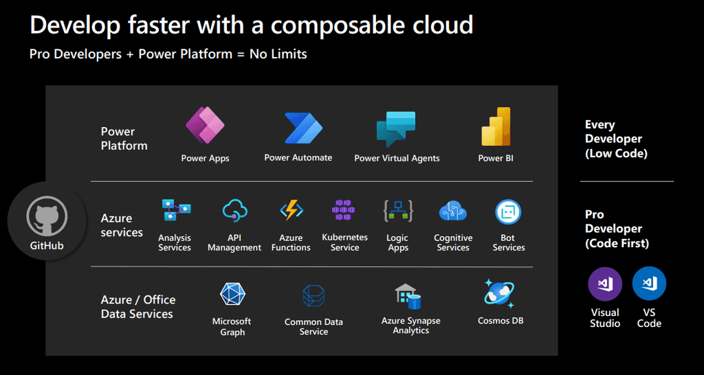 Imagen 1.- Power Platform y Azure.