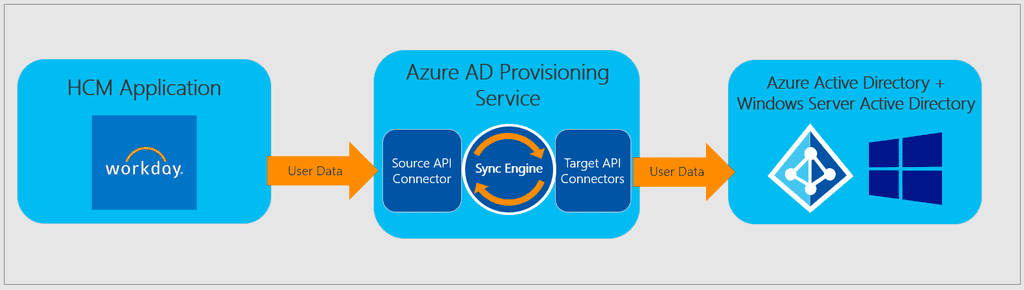 Imagen 4.- Azure AD Inbound User Provisioning.