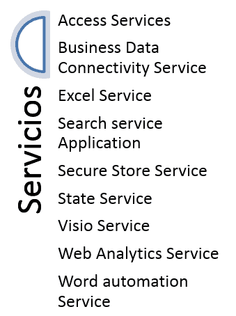 Imagen 3.- Aplicaciones de servicio creadas y configuras.