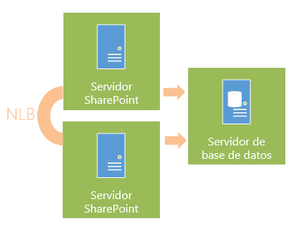 Imagen 4.- Podemos añadir los servidores de SharePoint que sean necesarios y balancearlos.