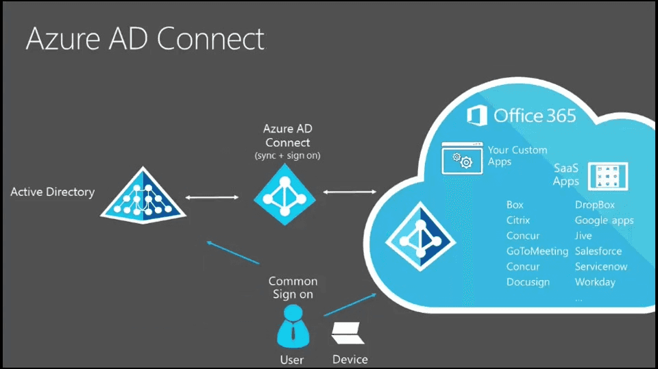 Imagen 1.- Esquema de funcionamiento de Azure AD Connect.