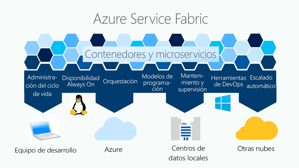 Imagen 4.- Funcionalidades de Service Fabric.