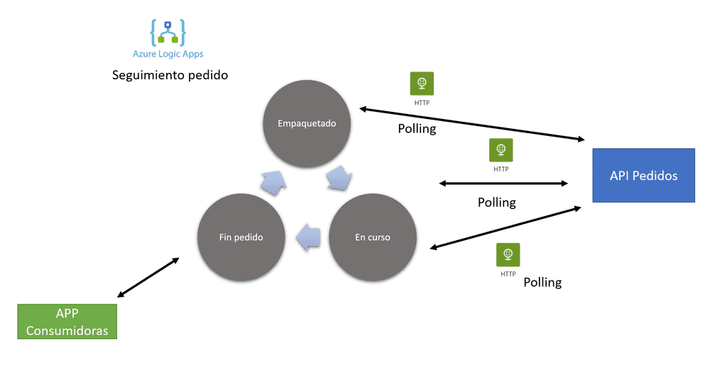 Imagen 19.-Flujo de seguimiento de pedido.