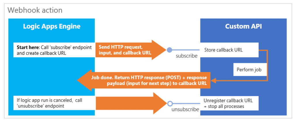 Imagen 21.- Patrón webhook.