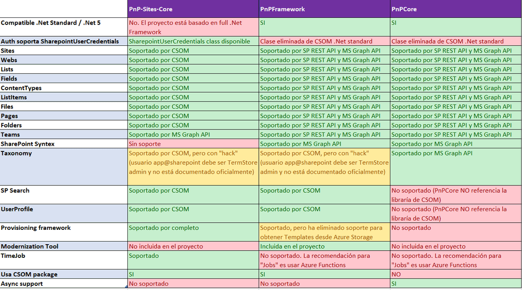 Imagen 2.- Diferencias entre las versiones de PnP Core.