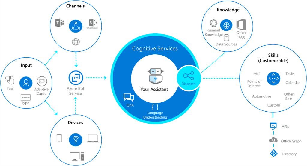 Imagen 1.- Diagrama de la arquitectura de Microsoft Bot Framework.