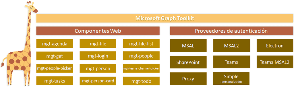 Imagen 1.- Esquema global Microsoft Graph Toolkit.