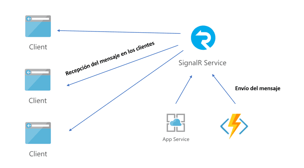 Imagen 3.- Nueva arquitectura de envíos, Azure como backend.