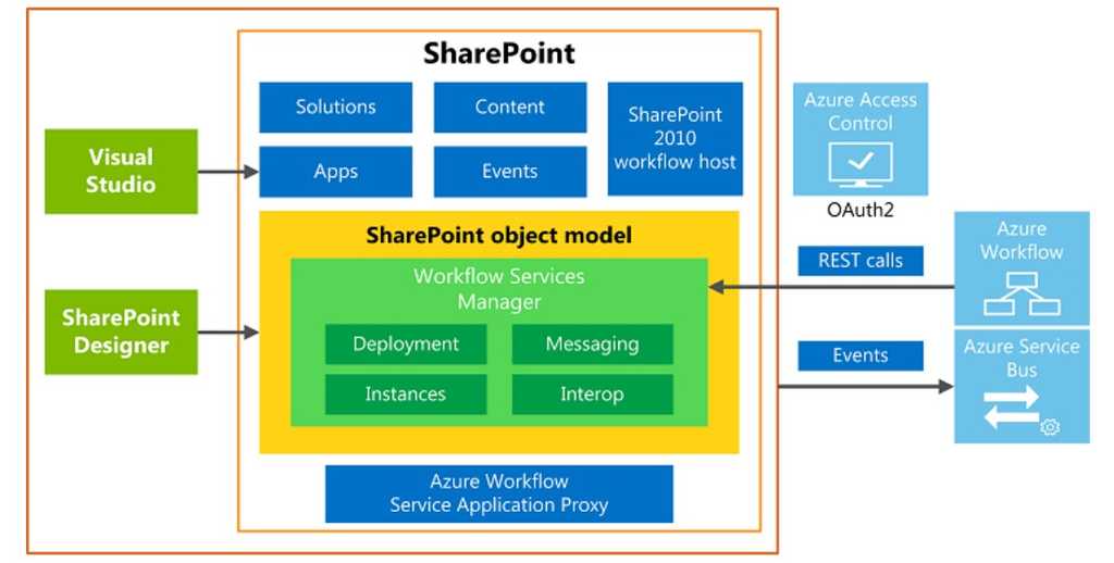 Como se observa, el motor de flujos está fuera de la plataforma de SharePoint 2013 y debe instalarse de forma independiente. Más