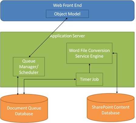 Imagen 1.- Arquitectura del servicio de conversión de documentos en SharePoint 2010.