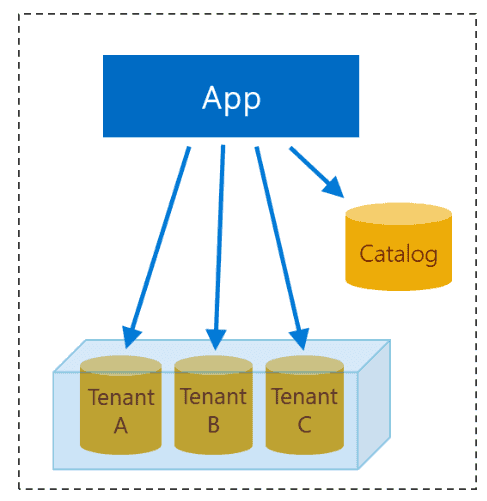 Imagen 3.- Patrón de App multi-tenant con BD Elastic.