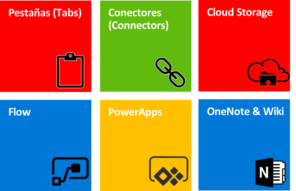 Imagen 2.- Posibilidades de integración entre Microsoft Teams y SPO.